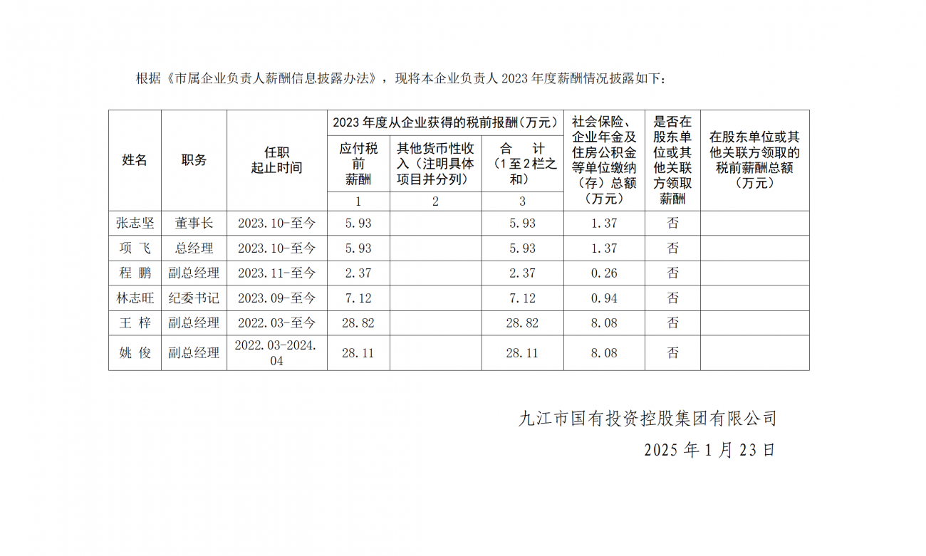 市國控集團關于本企業負責人2023年度薪酬及福利性待遇情況的公告_01(1).png